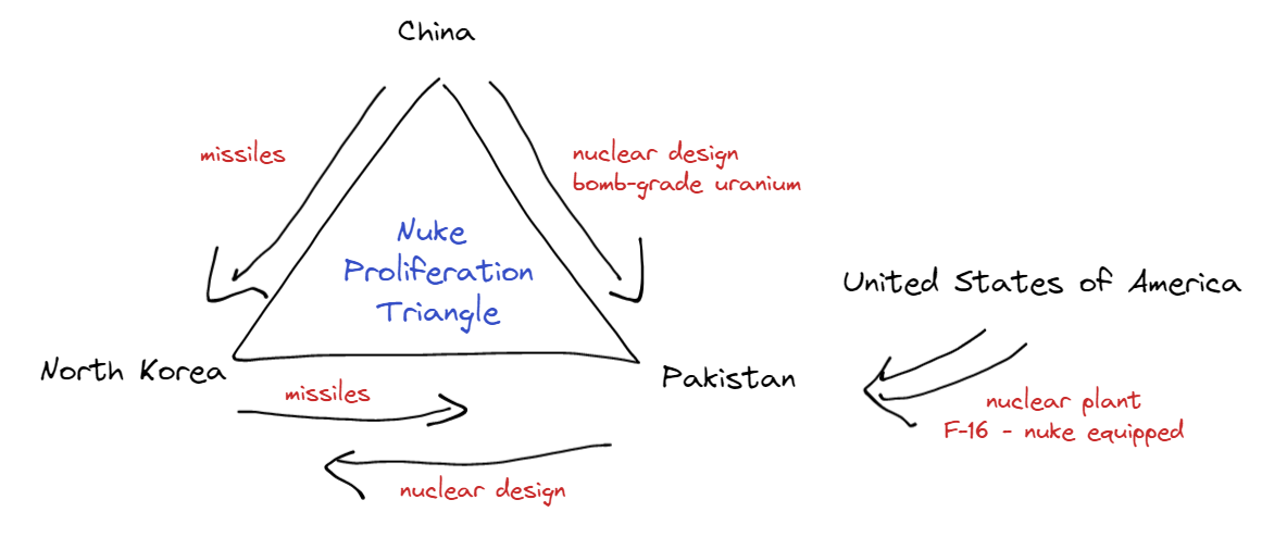 How Pakistan got its Nuclear Arsenal #375
