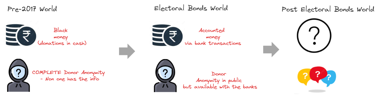 Electoral Bonds and the Make-Believe Idealist World