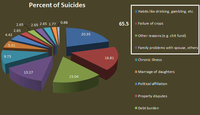 percent of suicides