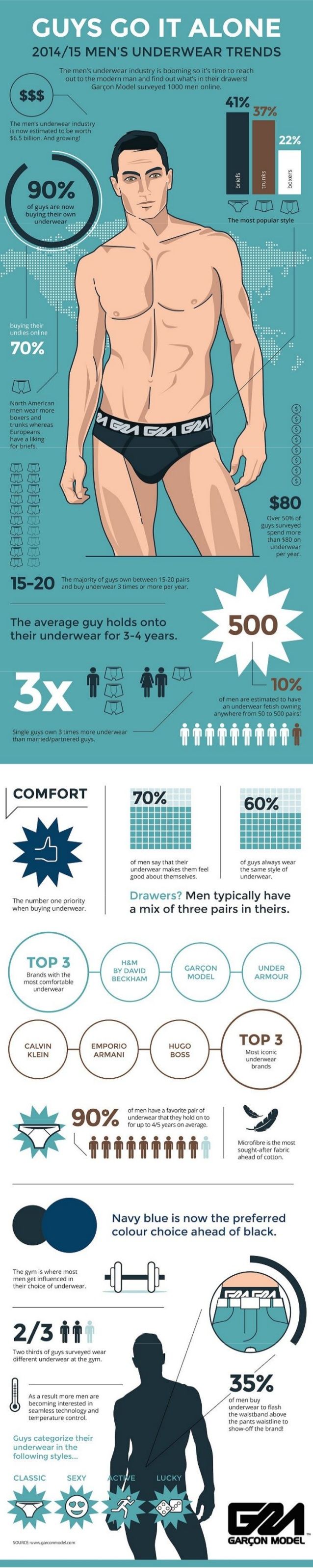 Infographic Male Underwear: Source - Slideshare