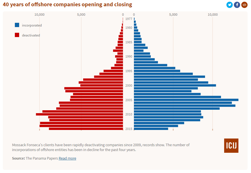 40 years of offshore companies opening and closing