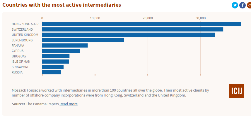 Countries with the most active intermediaries