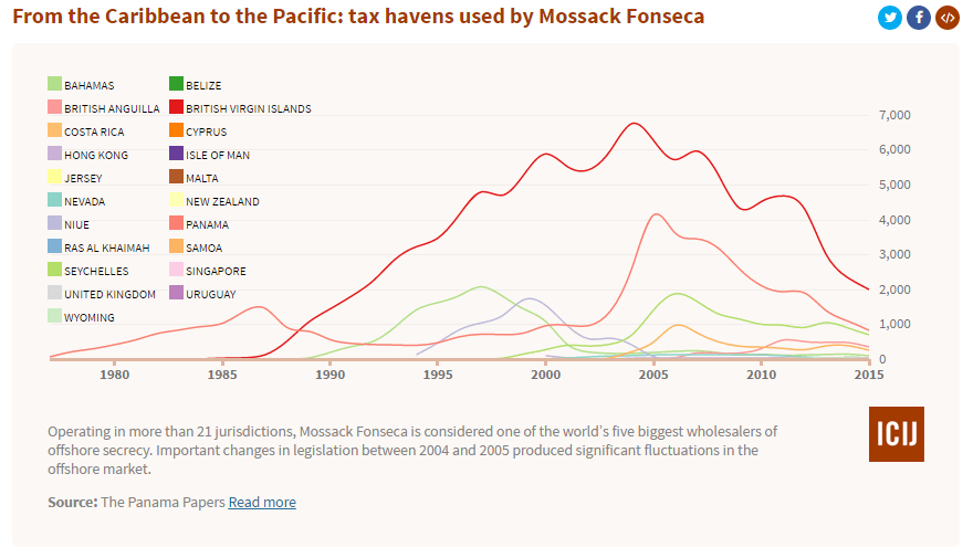 Tax havens used by Mossack Fonseca