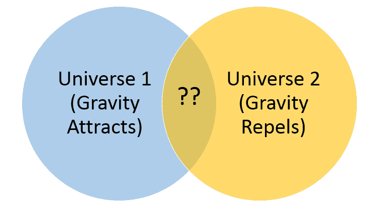 Colliding Universes