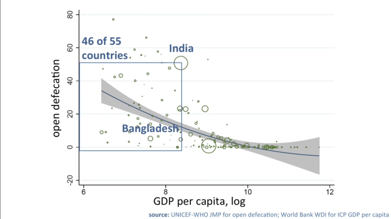 India is an Outlier for Open Defecation - India vs the World