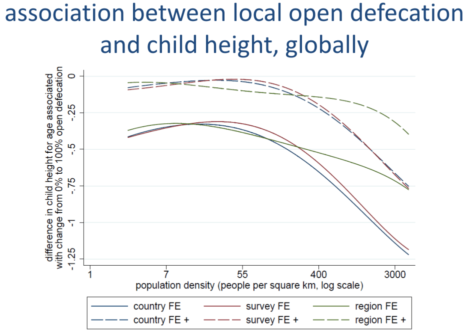 Open Defecation and Child height