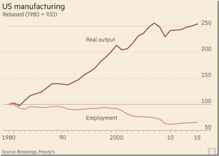 Employment and Manufacturing