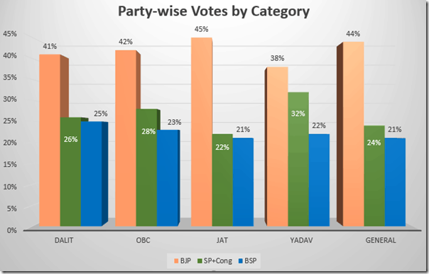 Party-wise votes by Category