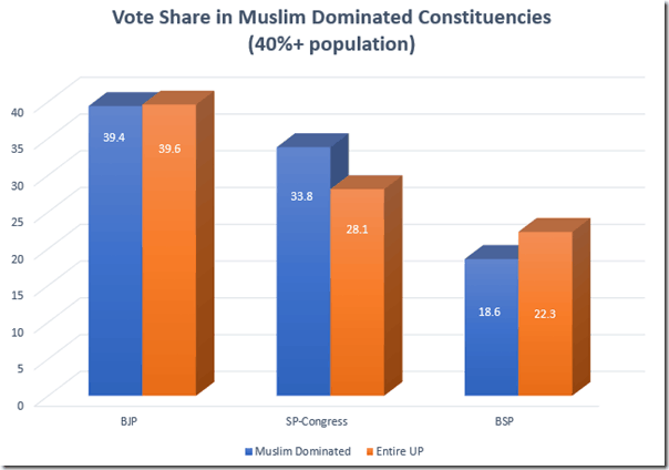 Vote share in Muslim Dominated Constituencies