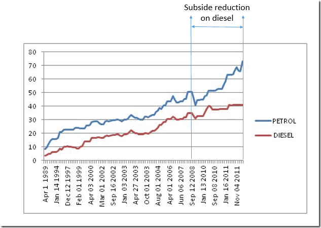 subsidy and Oil Demand