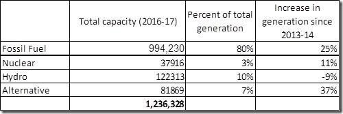 Electricity Generation in India