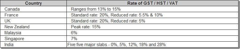 Goods Service Tax (GST) for countries