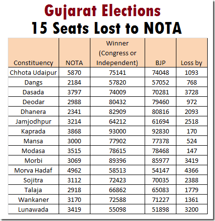 Gujarat Elections: NOTA impact