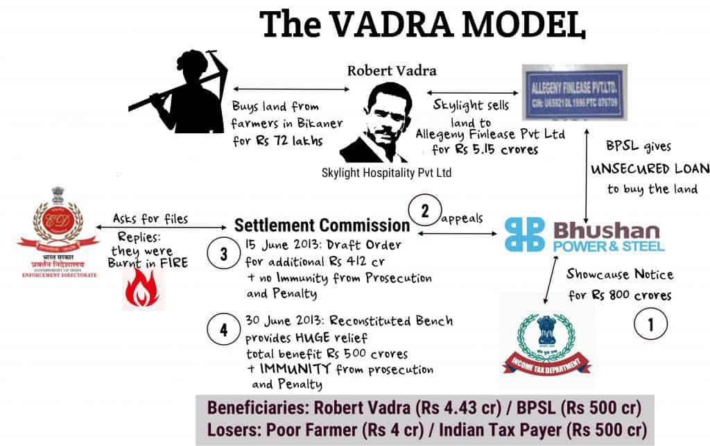 The Vadra Model