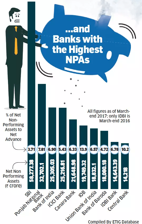 Banks with the highest NPA