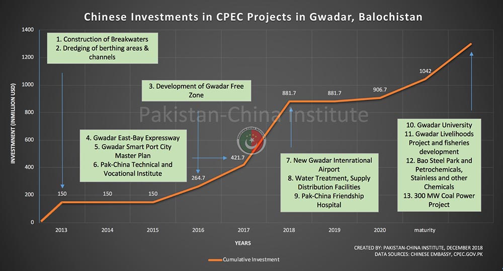 CPEC CHinese Investment