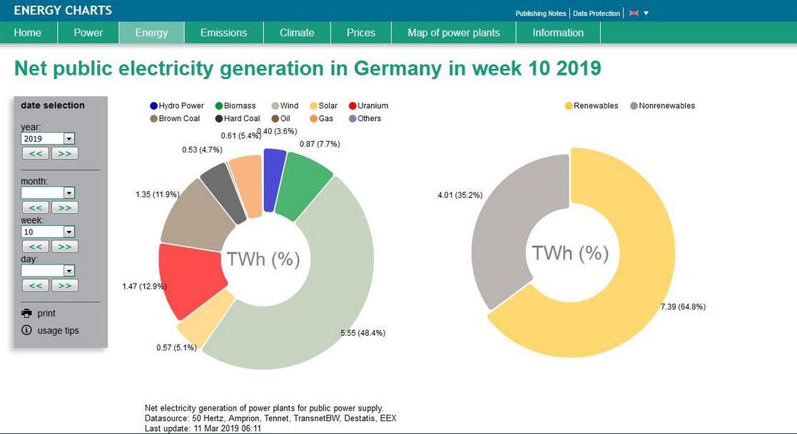 Incredible Achievement – Germany sources 65% of its electricity production from renewables for a week!