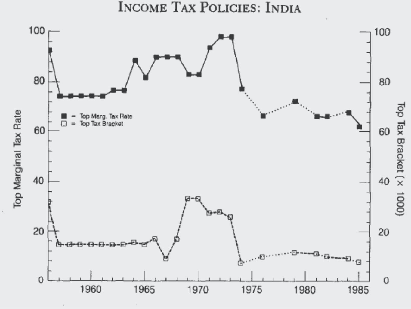 India Tax Rate trends