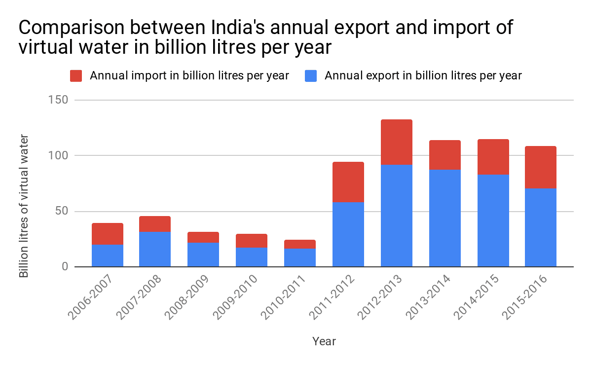 Virtual Water Trade in India – A definitive guide