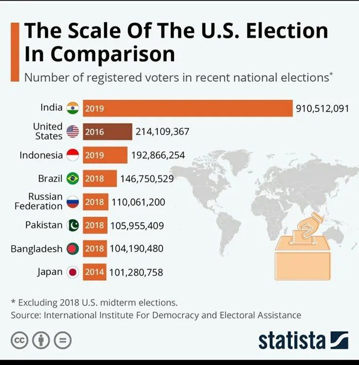 r/IndiaSpeaks - Comparison of Indian elections vis a vis other countries
