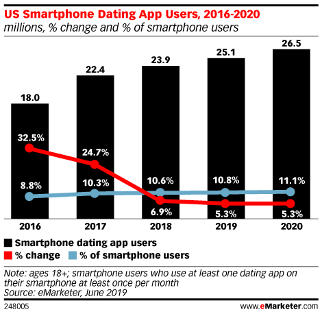 US Smartphone Dating App Users, 2016-2020 (millions, % change and % of smartphone users)