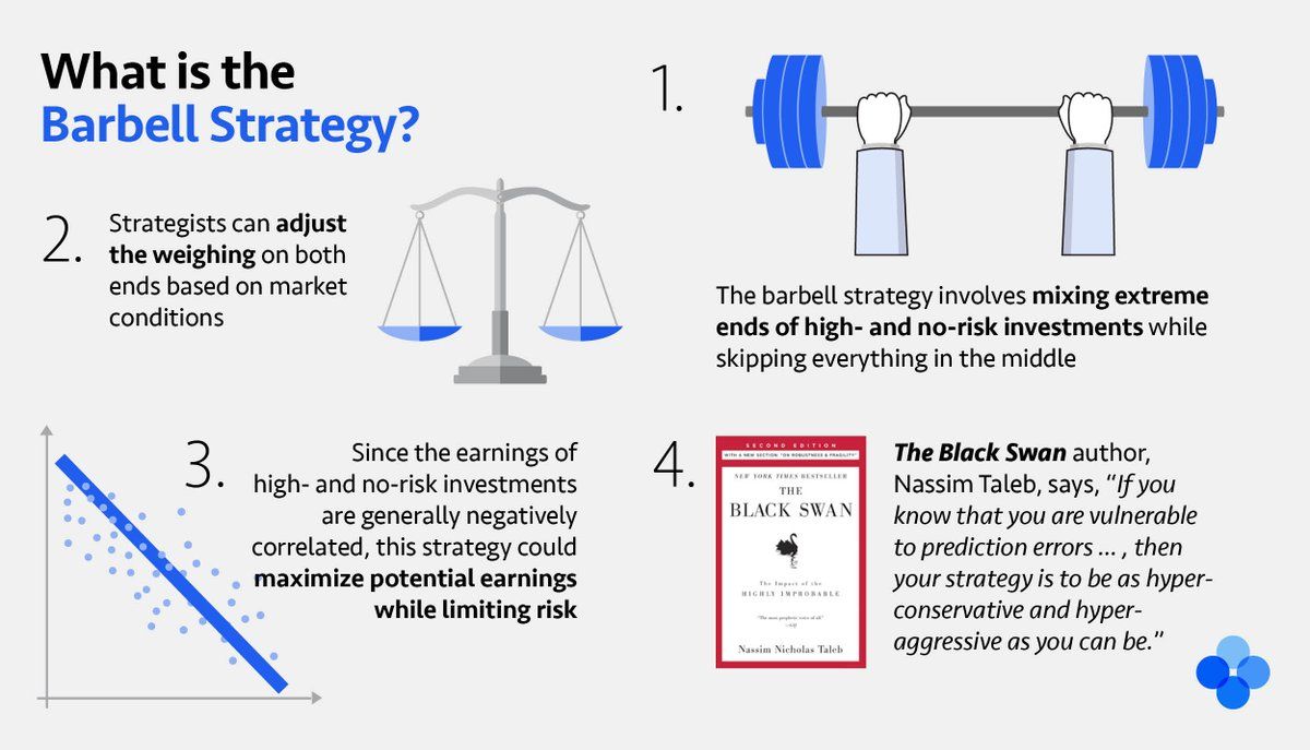 OKEx on Twitter: "To all the risk-averse #crypto investors out there  looking to maximize earnings and minimize risk, here's an investment  strategy @nntaleb approves of: the BARBELL STRATEGY 🏋️ Learn more 👉