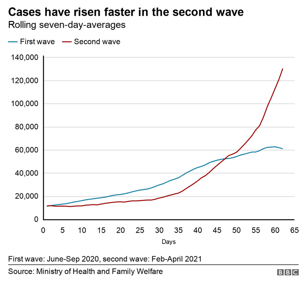 Chart showing cases in first and second wave