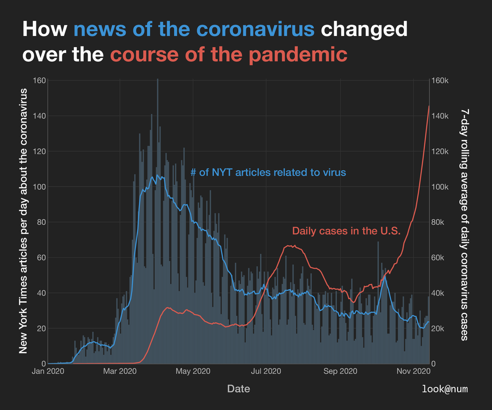 r/dataisbeautiful - How news of the coronavirus changed over the course of the pandemic [OC]