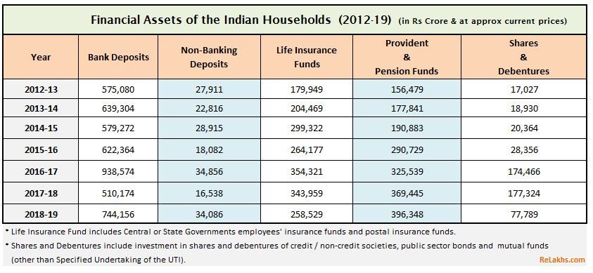 Indian Household Savings in Financial assets data 2012 to 2020