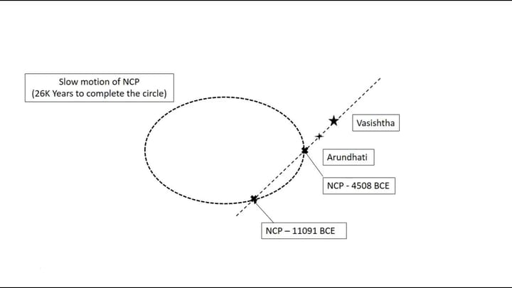 Uttara Paksha – AV Observation
