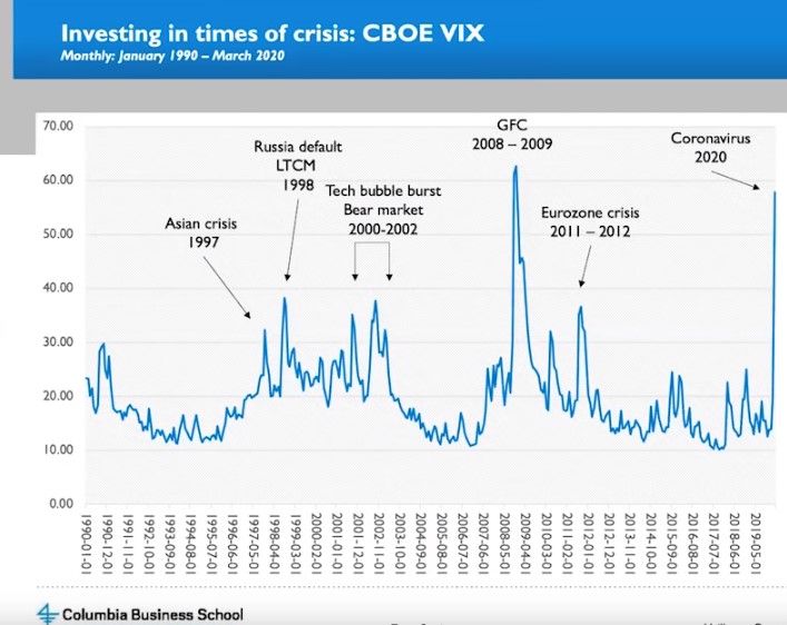 Columbia Business School Professor explains COVID-19 impact on Stock Market