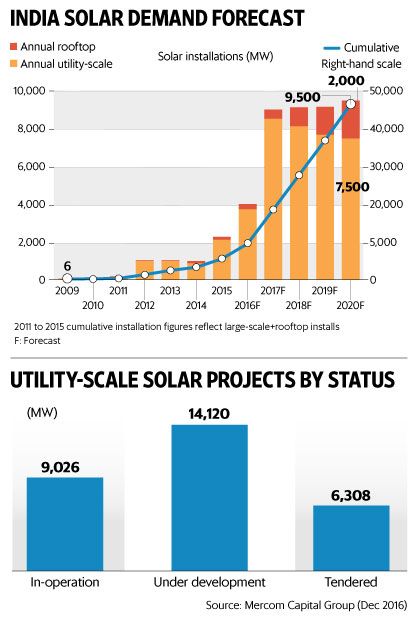 Modi Government’s Massive Solar Energy Push in India